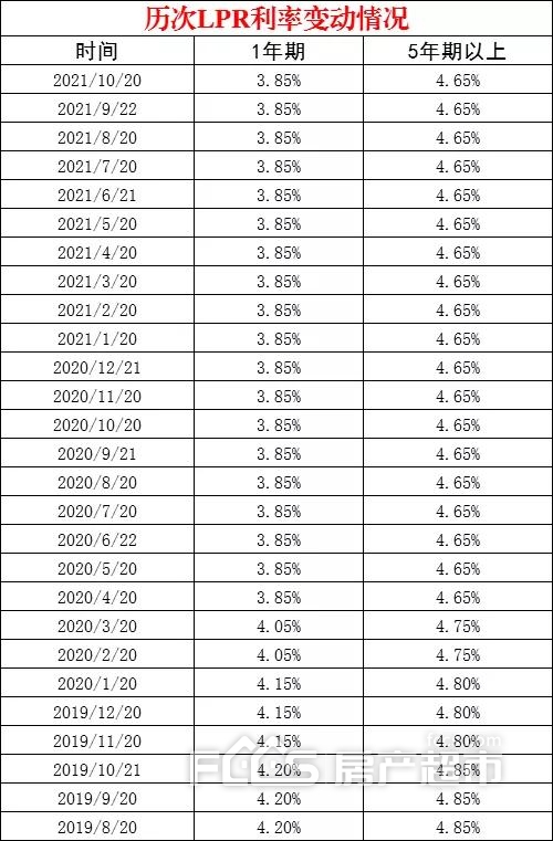 降息落空最新lpr利率公佈已連續18個月不變