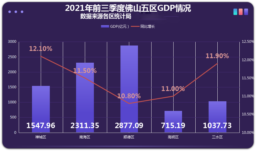 順德總量第一禪城增速第一2021前三季度佛山五區gdp全出爐