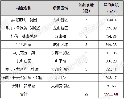 2021年11月29日长兴新房签约22套签约面积355168㎡