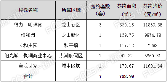 2021年12月22日长兴新房签约7套签约面积79899㎡