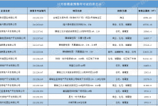 总面积22.63万㎡ 总套数1569套 12月聊城11盘取得商品房预售许可证的配图
