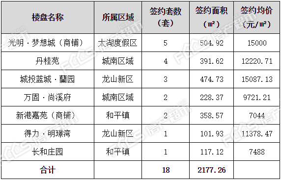 2022年1月25日长兴新房签约18套签约面积217726㎡