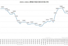 FCCS17指数：1月份聊城房价指数10588点 环比上涨1.50%的配图