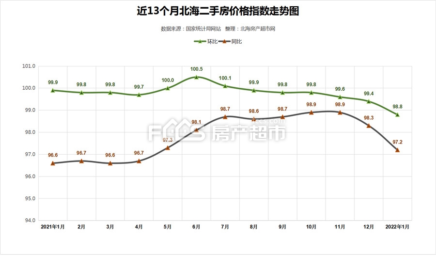 北海房價2022年1月最新房價自2021年9月以來北海房價環比已經連續5個