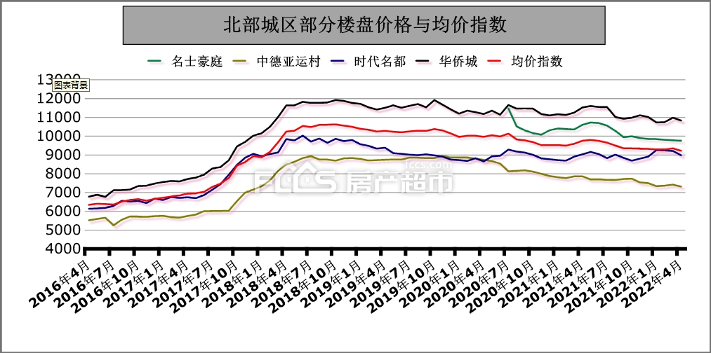 據淄博房產超市網數據中心最 新數據顯示,淄博主城區2022年4月份二手