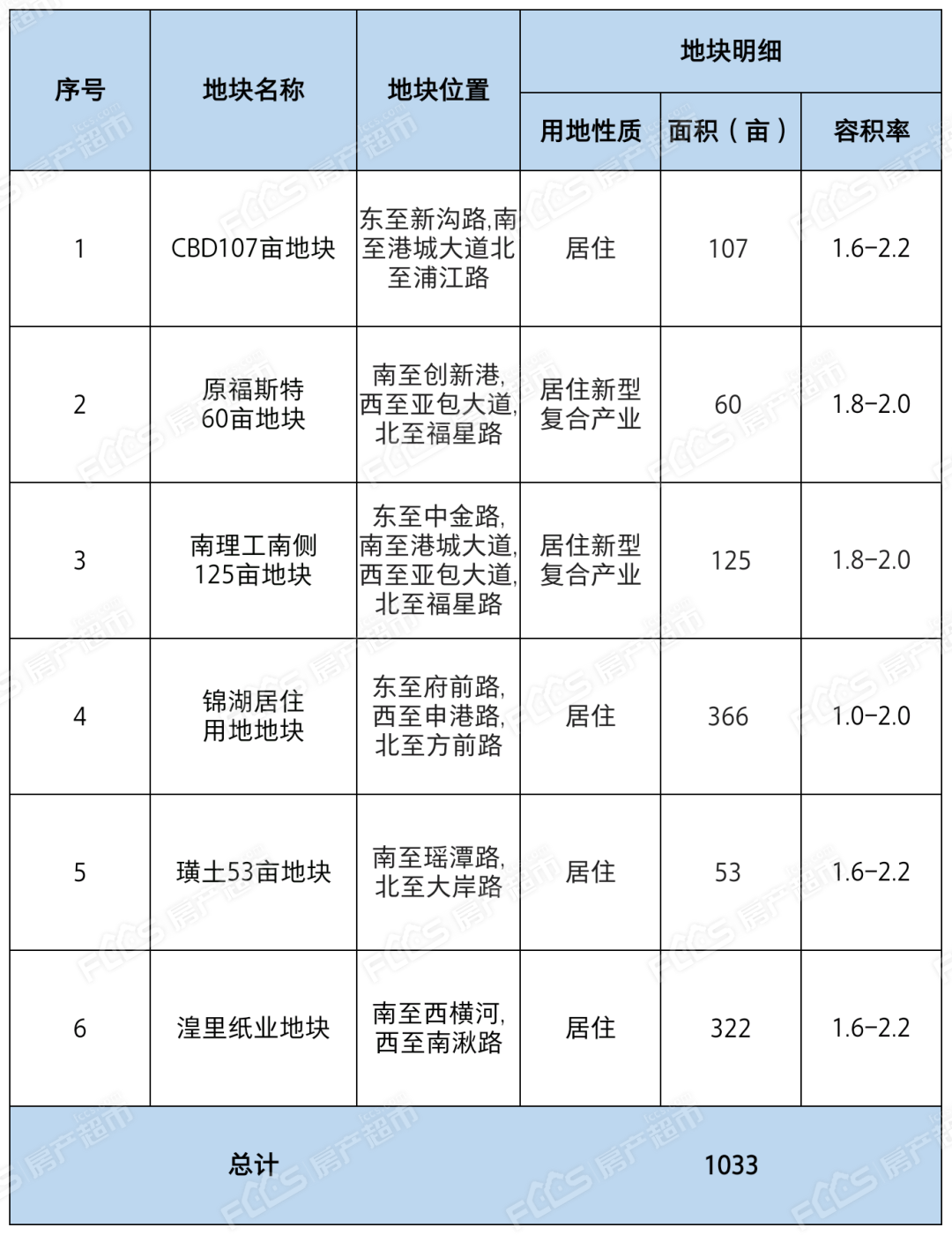 江阴临港经济开发区6宗地块上新!涉及3大板块