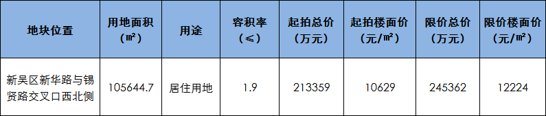 无锡土拍丨新吴区优质居住用地集中挂牌