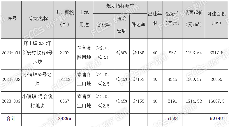 長興下轄鄉鎮新推三宗建設用地」- 長興房產超市