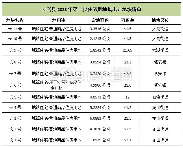 湖州34宗宅地拟出让！共计近124公顷