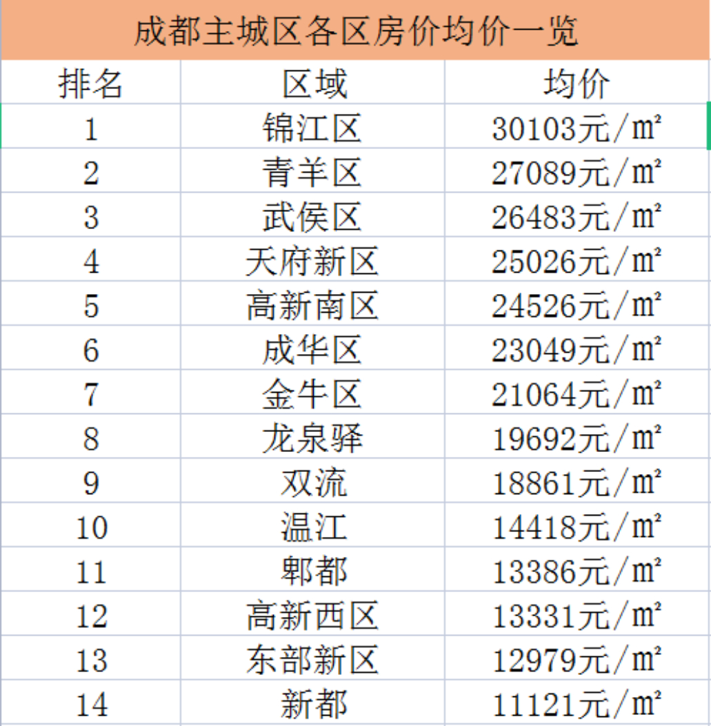 成都房价(成都房价怎么样)