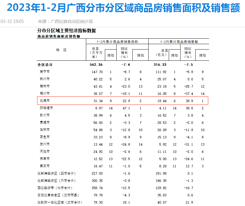 來源:廣西壯族自治區統計局2023年1-2月,北海的房價平均售價約為6202