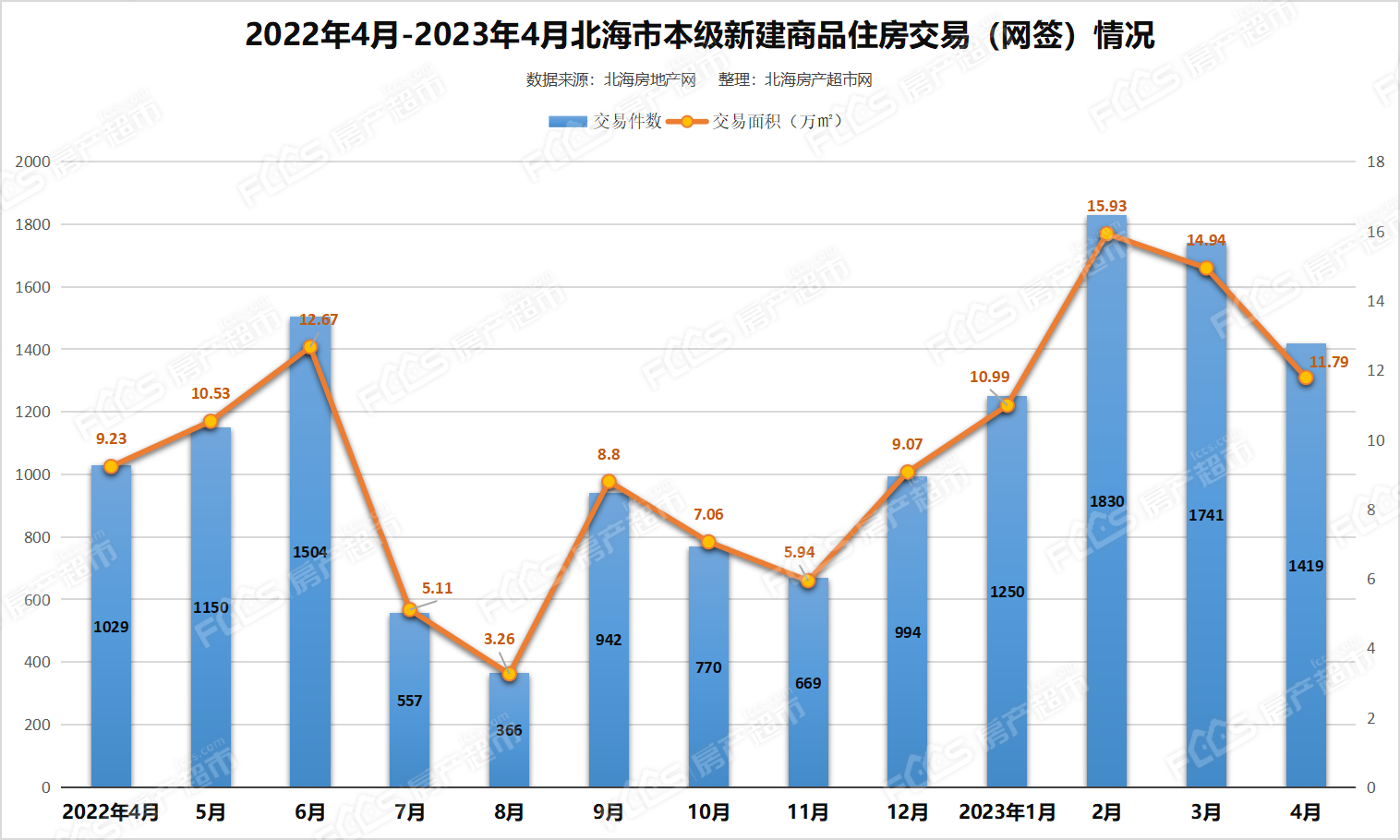 北海房地產2023年4月銷售情況北海房產新房成交1926套環漲340