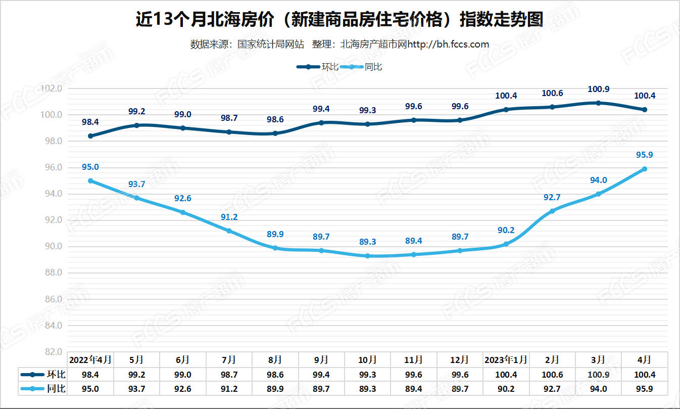 北海房價走勢最新消息2023年4月4月份北海二手房價格指數連漲2個月