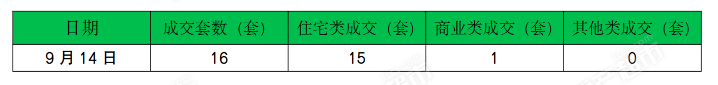 2023年9月14日宜兴楼市成交日报