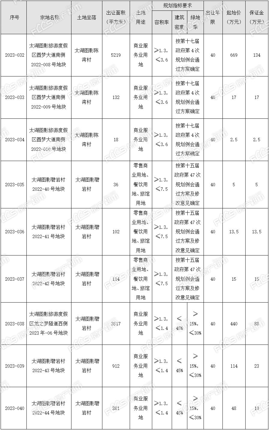 土拍可建约28万㎡！长兴太湖图影新推9宗建设用地