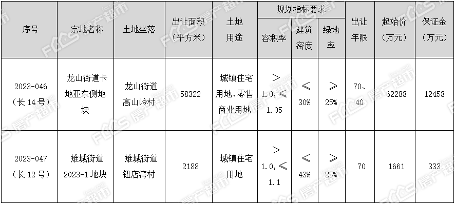 土拍总起始价近64亿！长兴主城区新推两宗住宅用地