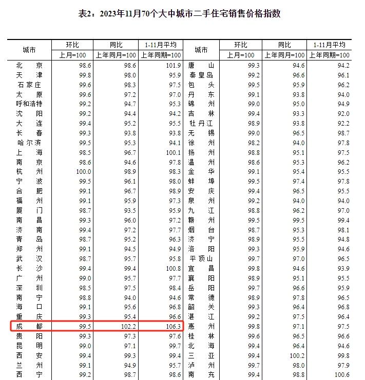 成都新房價格連續22個月漲幅成都房價會跌嗎